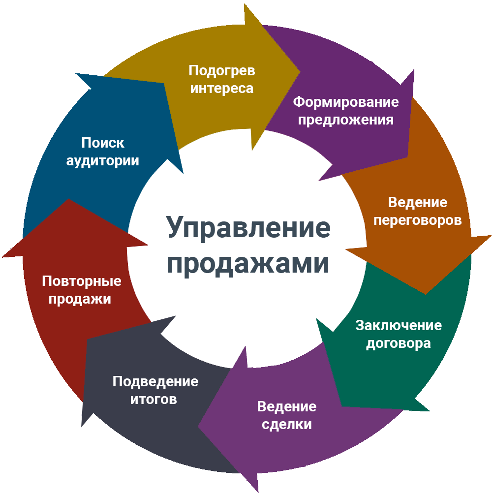 Маркетинг точки продаж. Технологии управления продажами. Система продаж. Процесс управления продажами. Управление бизнес-процессами.